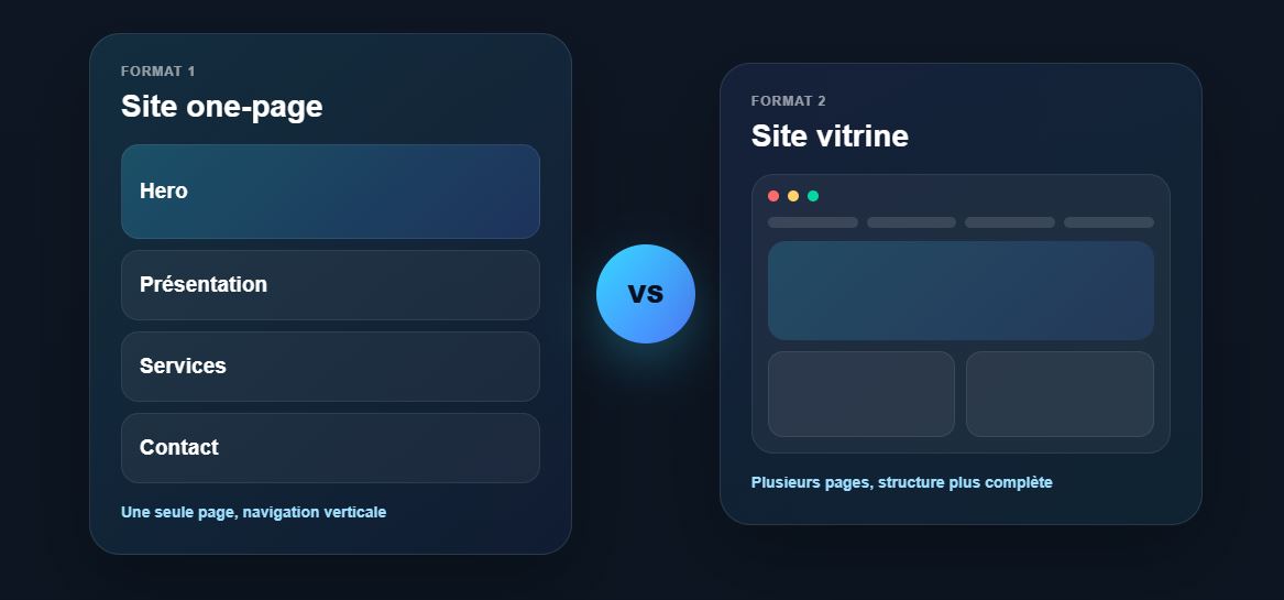 Site one-page ou site vitrine : lequel choisir pour son entreprise ?